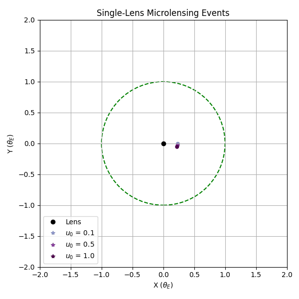Example microlensing animation